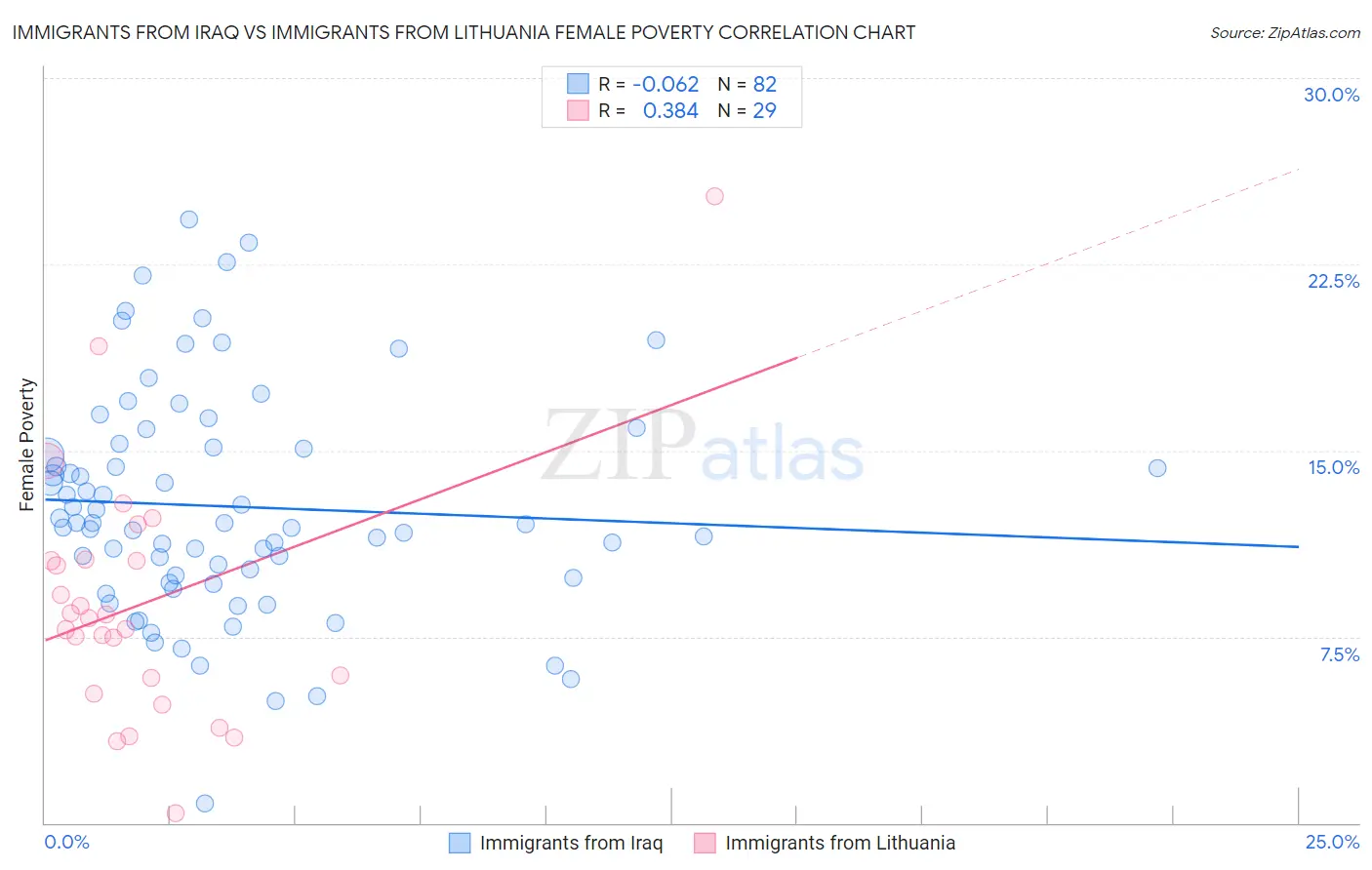 Immigrants from Iraq vs Immigrants from Lithuania Female Poverty