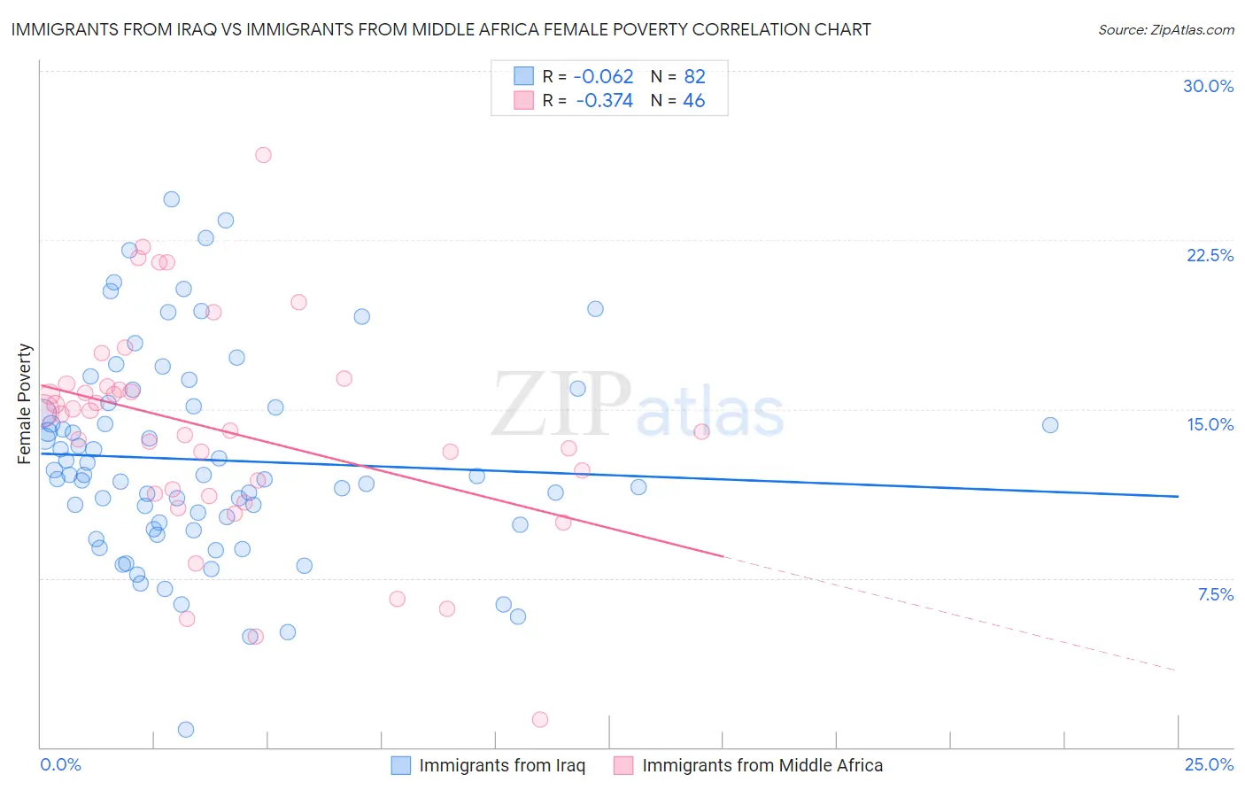 Immigrants from Iraq vs Immigrants from Middle Africa Female Poverty