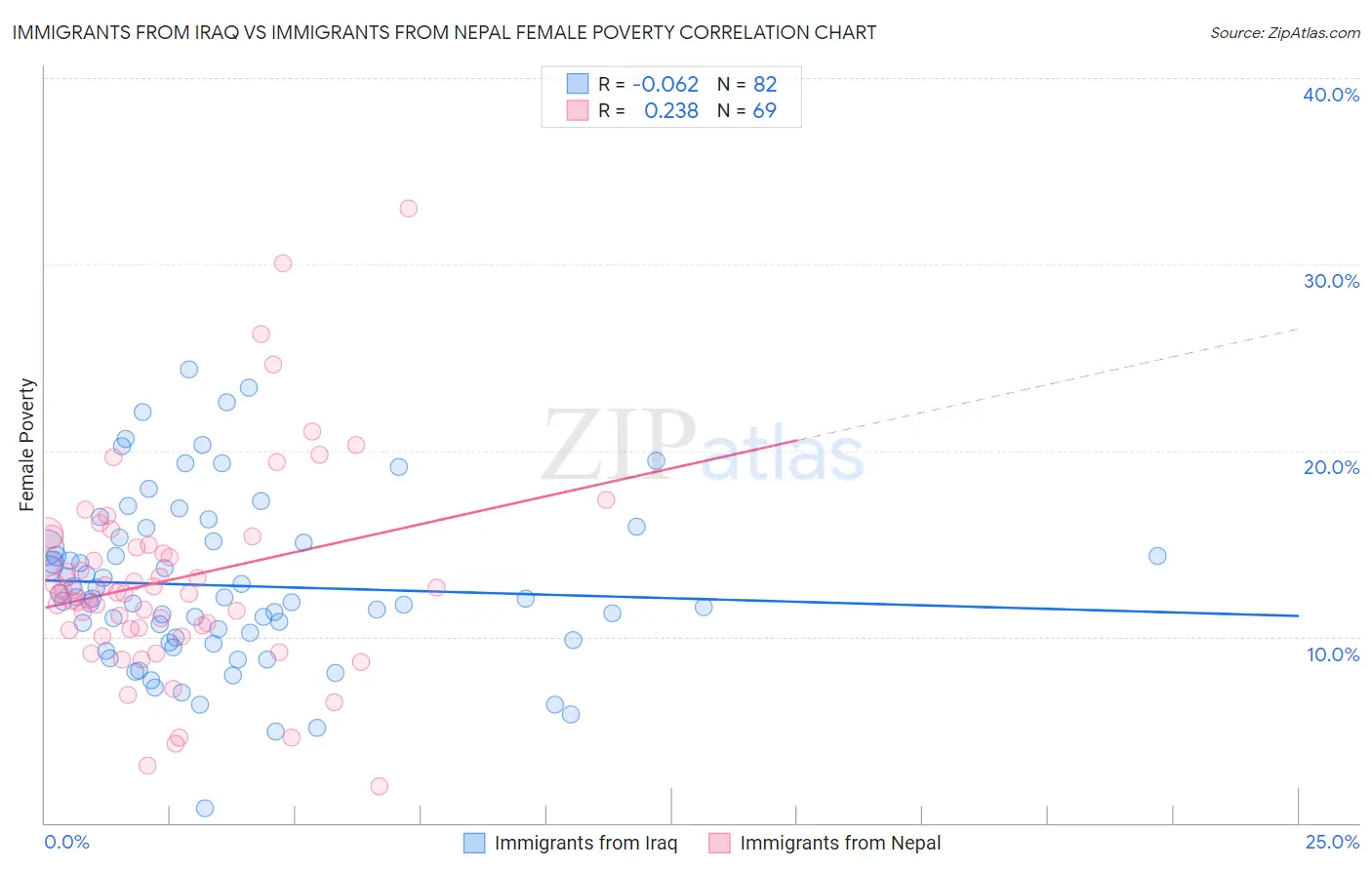 Immigrants from Iraq vs Immigrants from Nepal Female Poverty