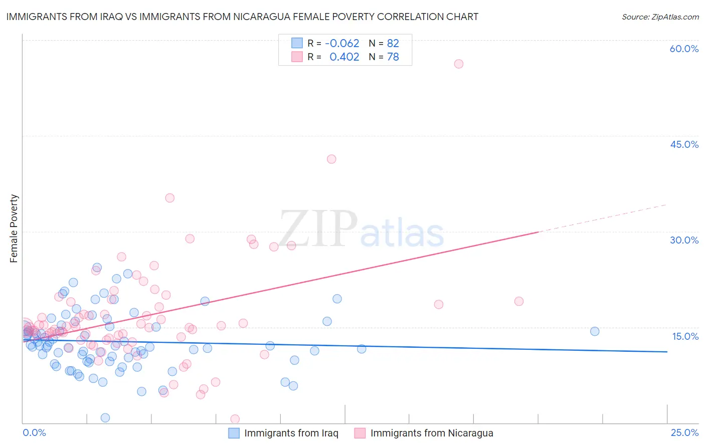 Immigrants from Iraq vs Immigrants from Nicaragua Female Poverty