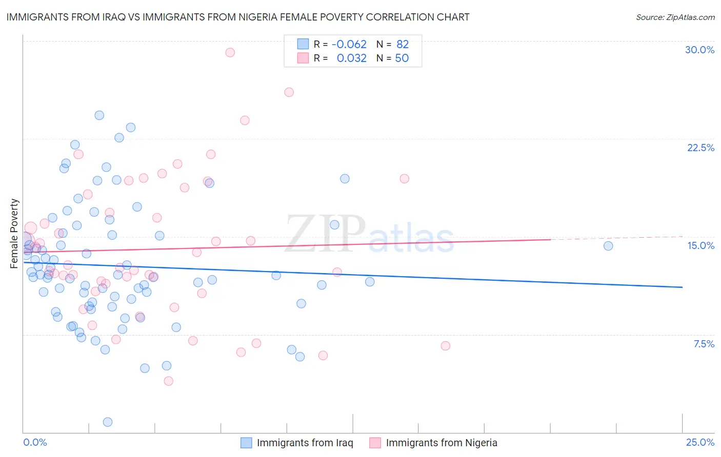 Immigrants from Iraq vs Immigrants from Nigeria Female Poverty