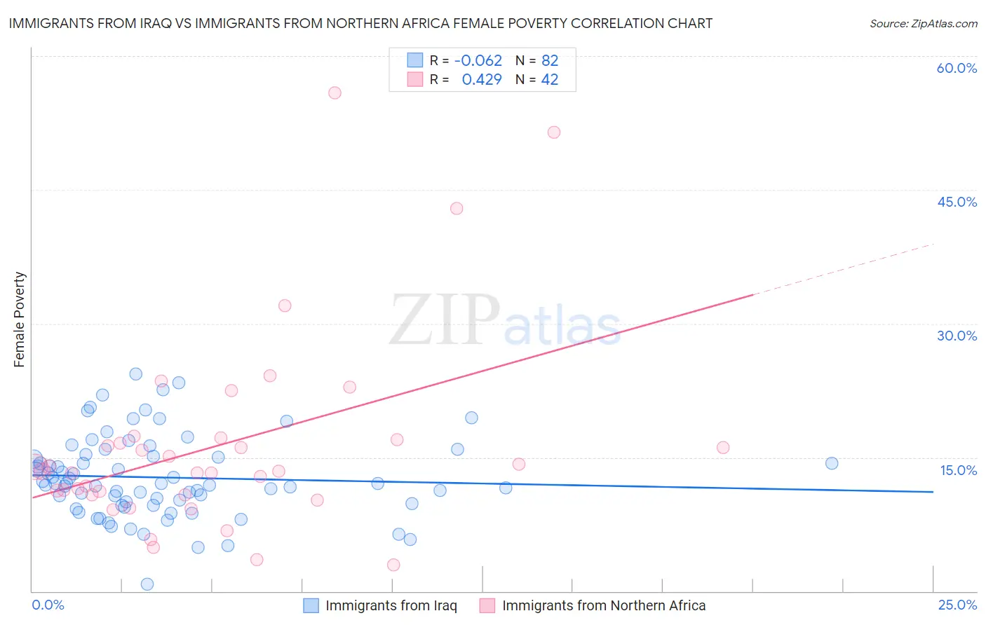 Immigrants from Iraq vs Immigrants from Northern Africa Female Poverty