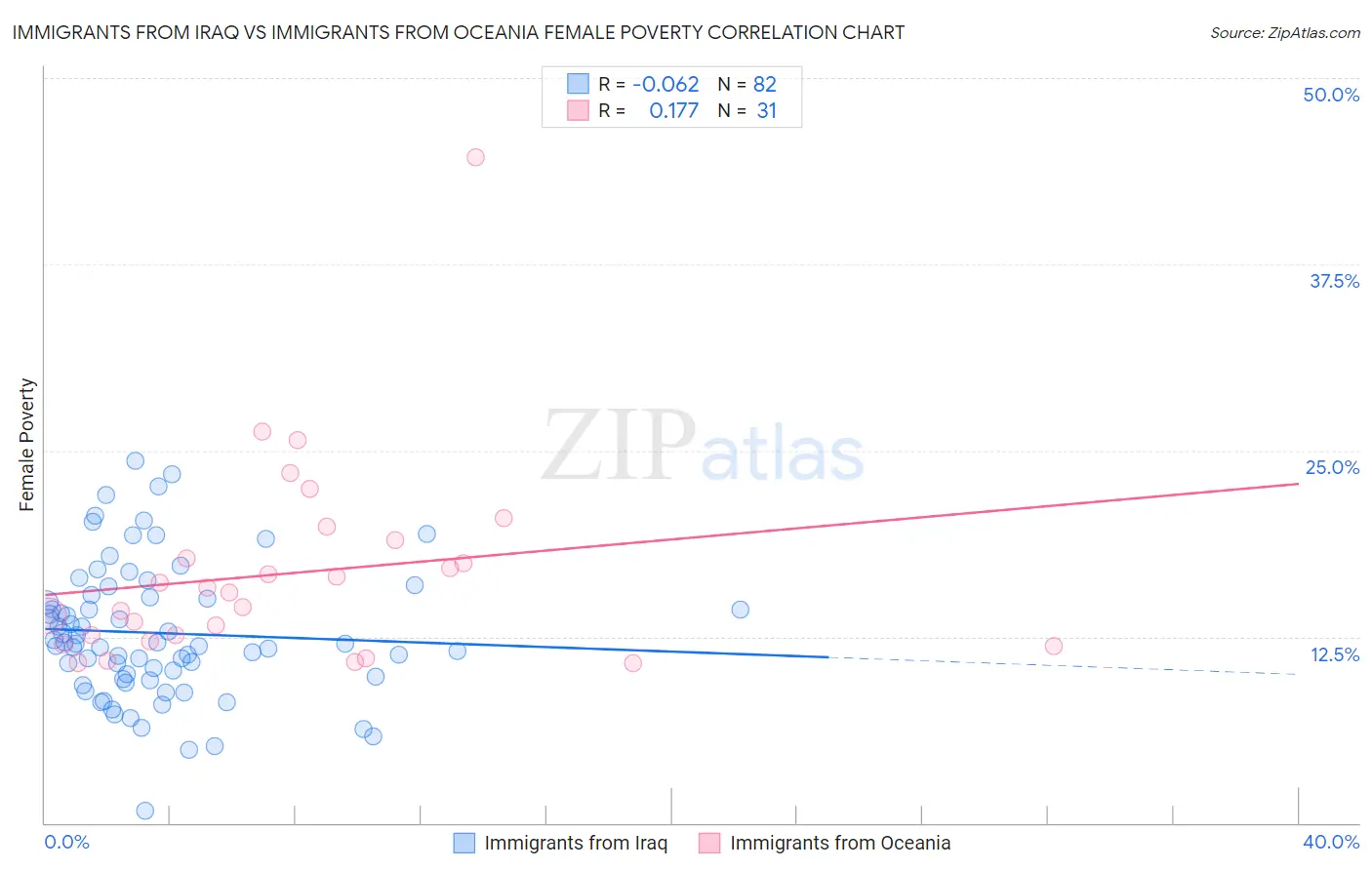 Immigrants from Iraq vs Immigrants from Oceania Female Poverty