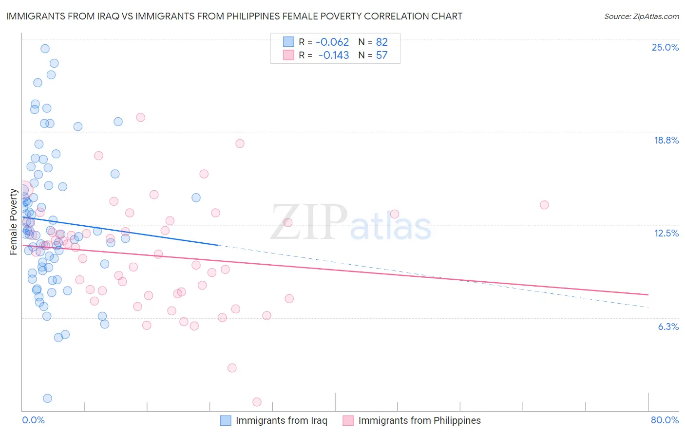 Immigrants from Iraq vs Immigrants from Philippines Female Poverty