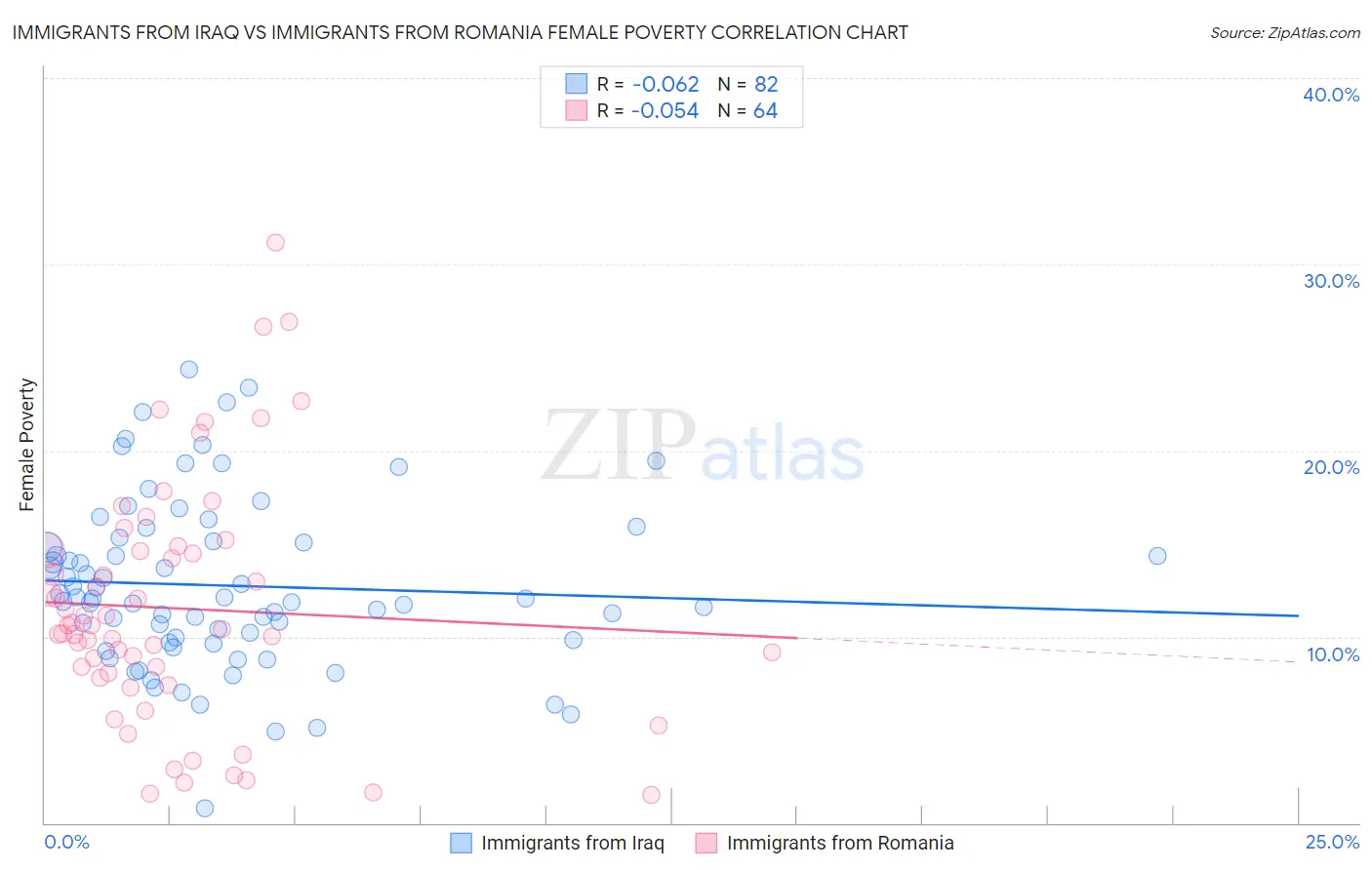 Immigrants from Iraq vs Immigrants from Romania Female Poverty