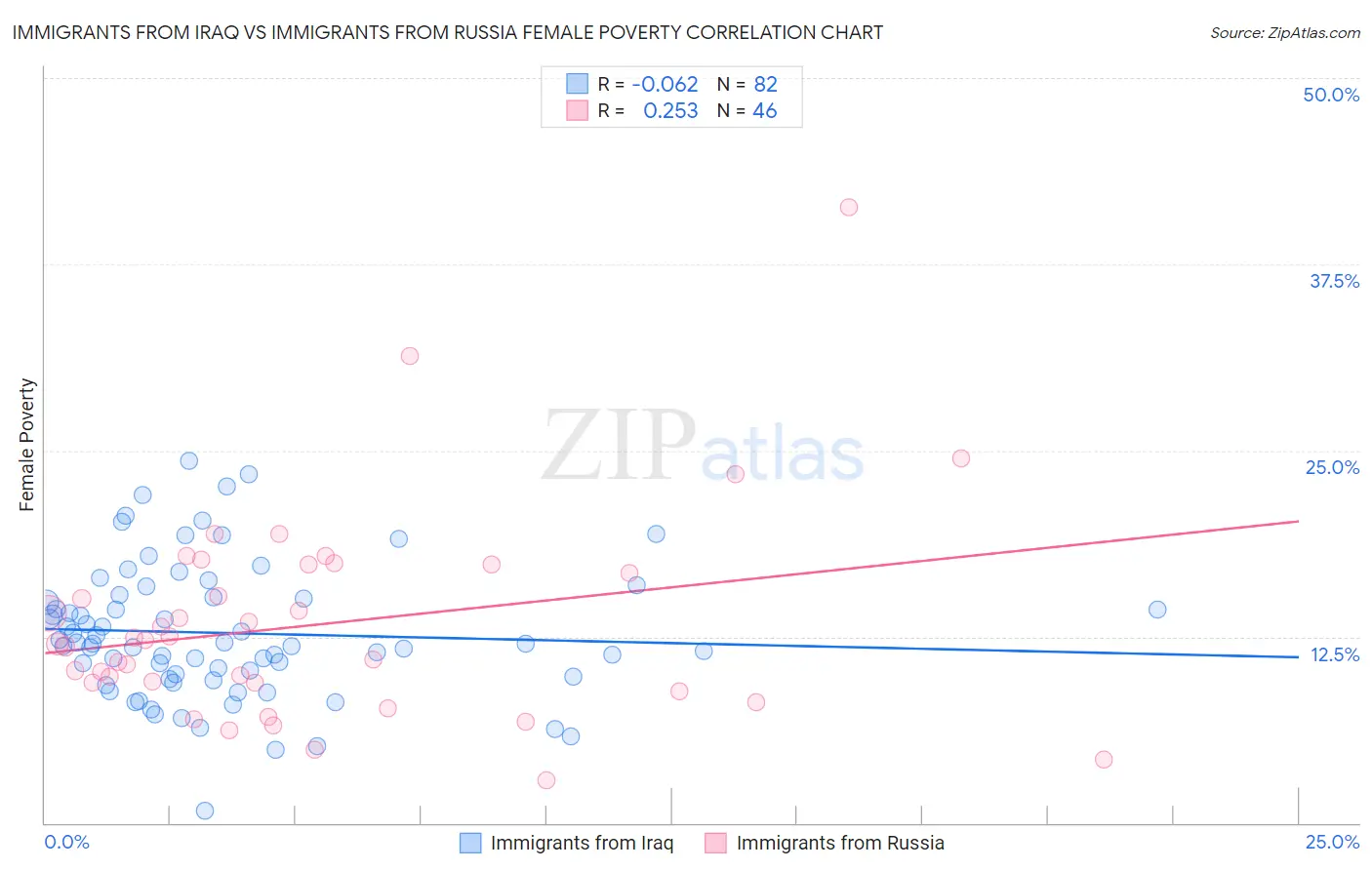Immigrants from Iraq vs Immigrants from Russia Female Poverty