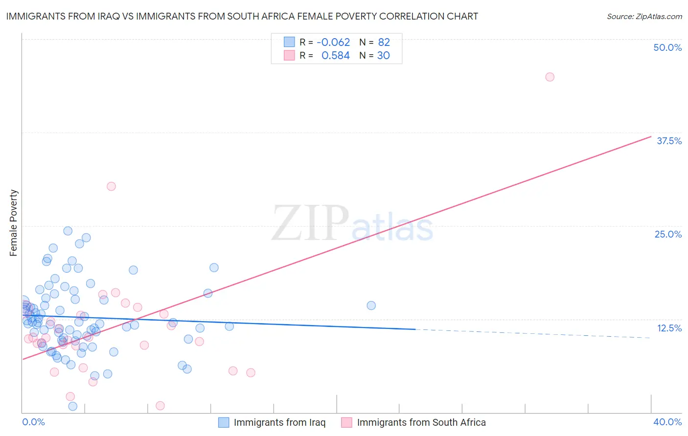Immigrants from Iraq vs Immigrants from South Africa Female Poverty