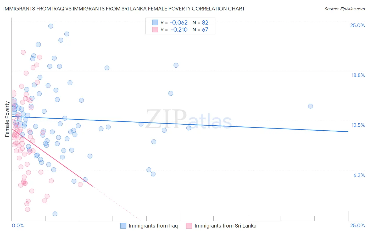 Immigrants from Iraq vs Immigrants from Sri Lanka Female Poverty