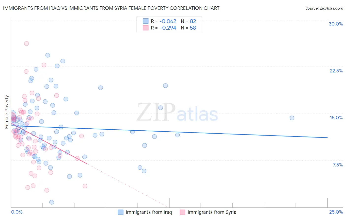 Immigrants from Iraq vs Immigrants from Syria Female Poverty