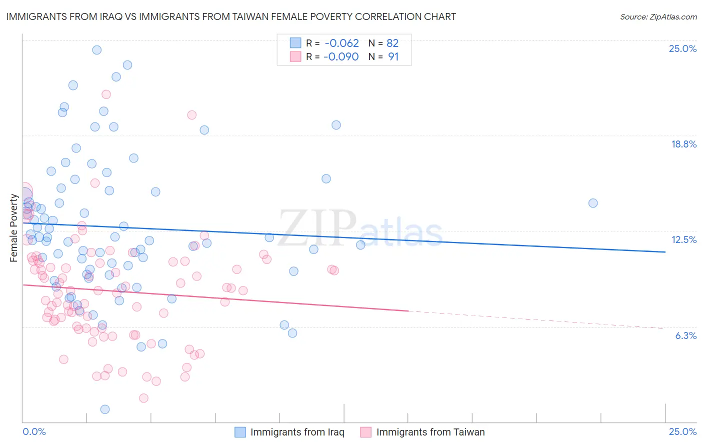 Immigrants from Iraq vs Immigrants from Taiwan Female Poverty