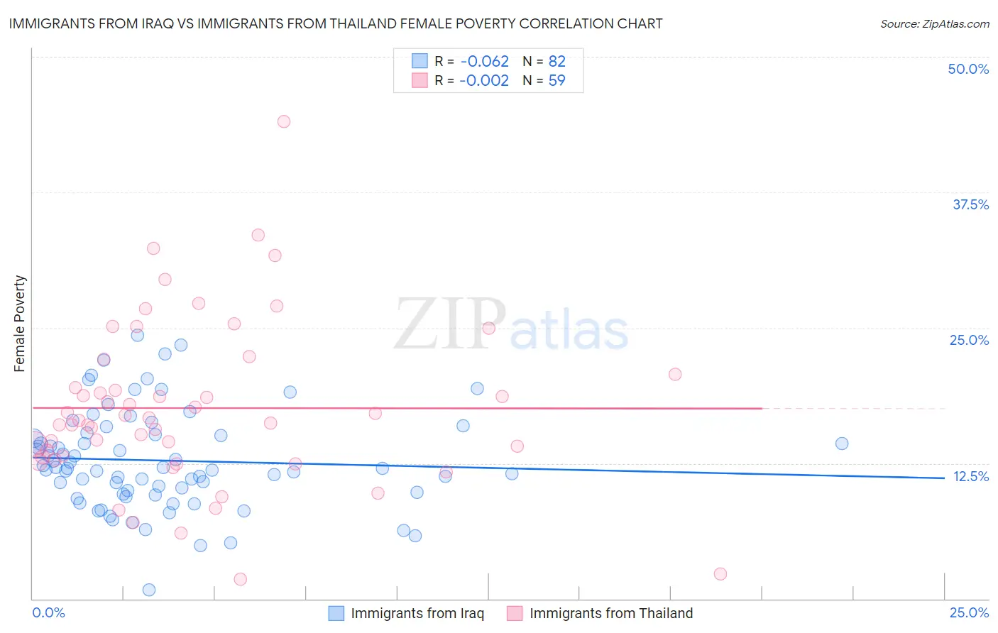 Immigrants from Iraq vs Immigrants from Thailand Female Poverty