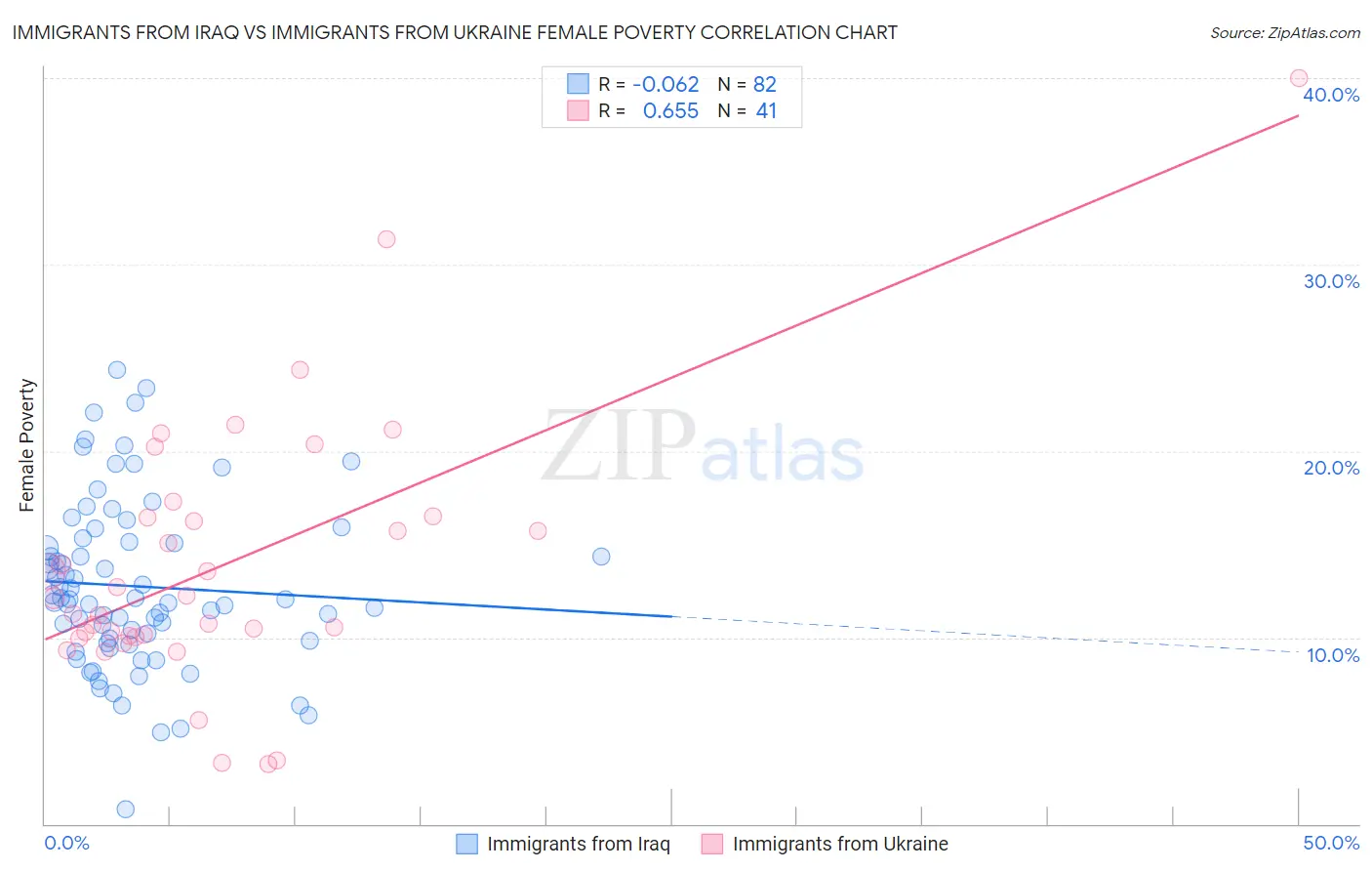 Immigrants from Iraq vs Immigrants from Ukraine Female Poverty