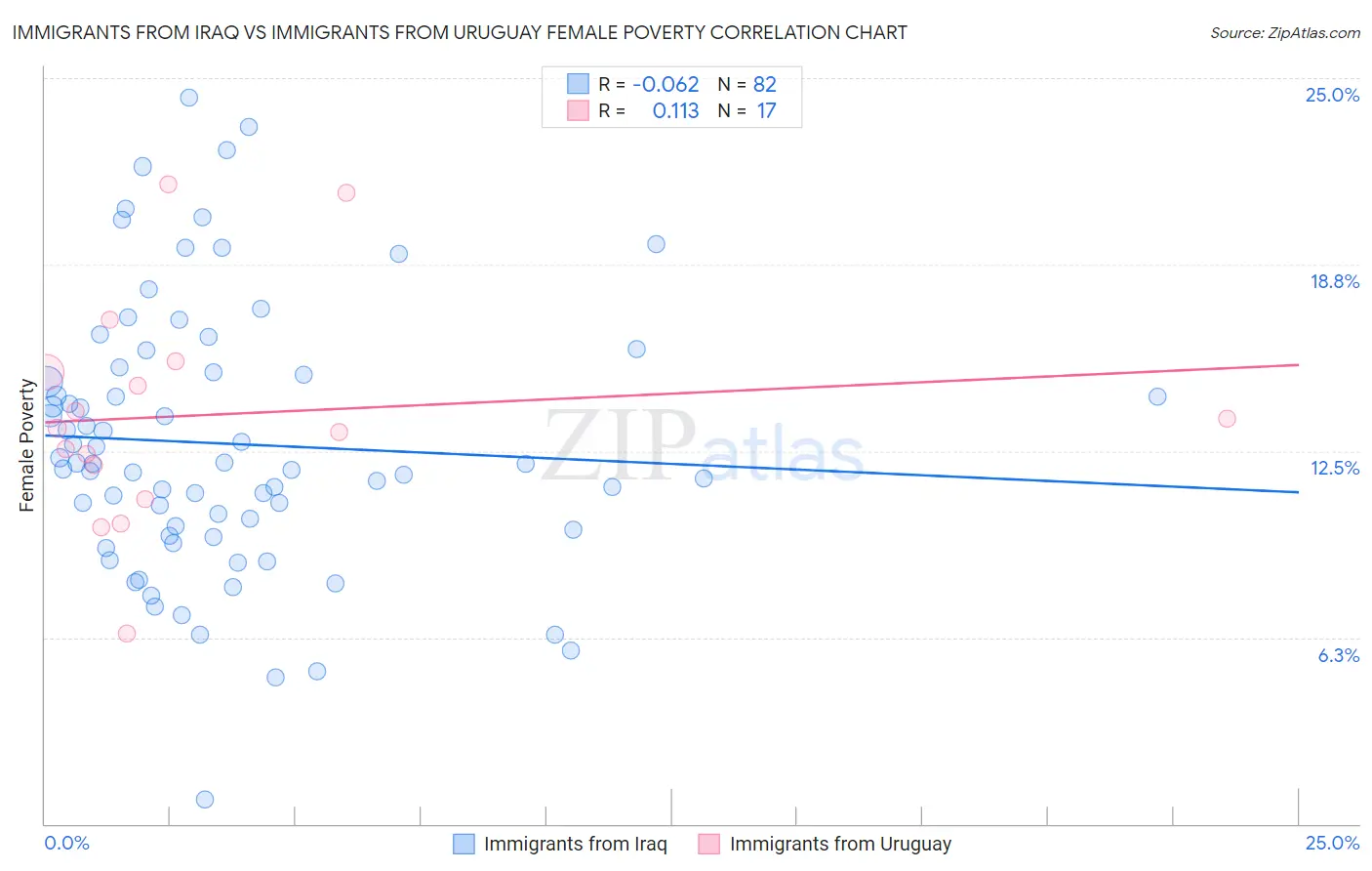 Immigrants from Iraq vs Immigrants from Uruguay Female Poverty