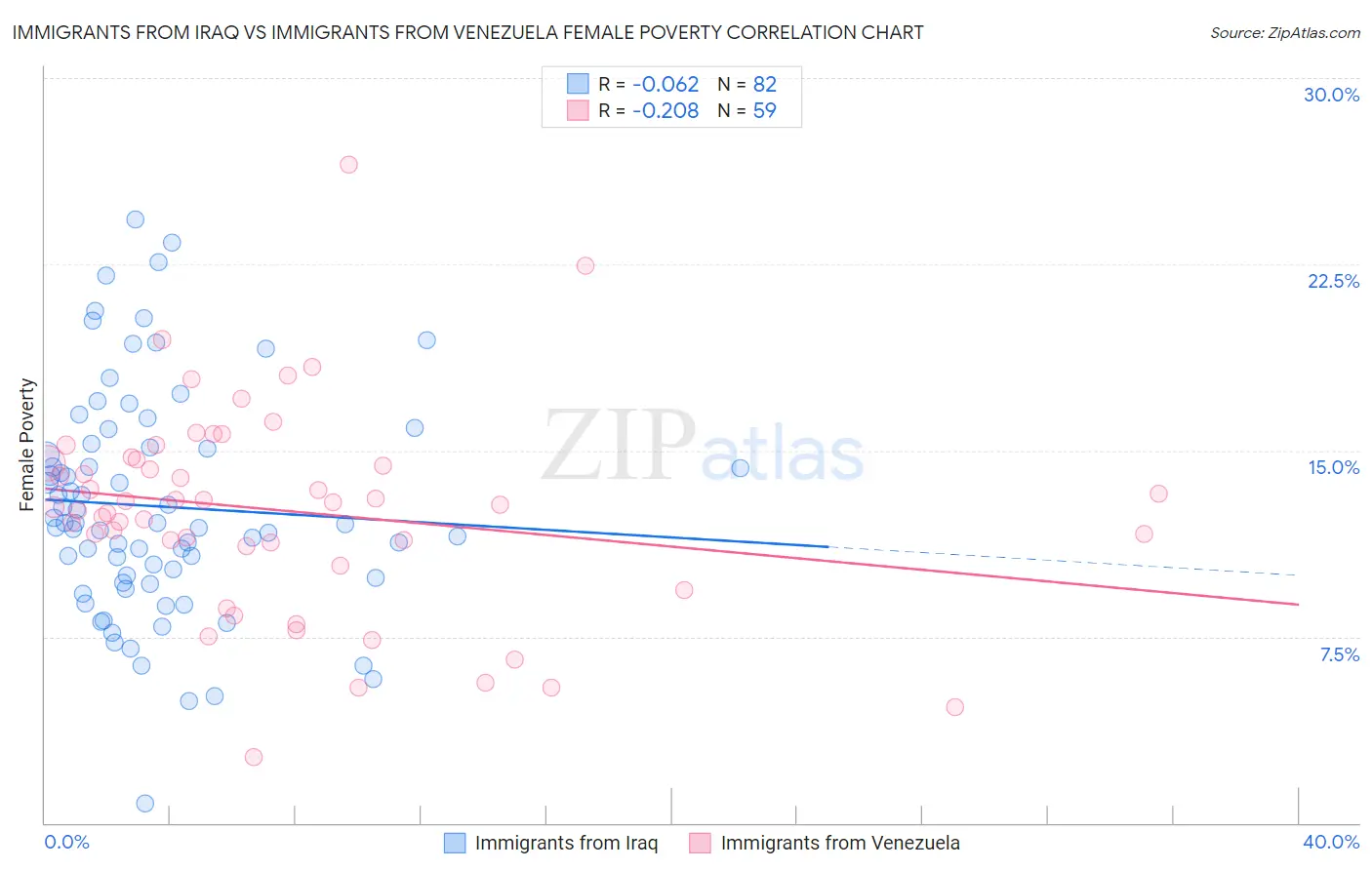 Immigrants from Iraq vs Immigrants from Venezuela Female Poverty