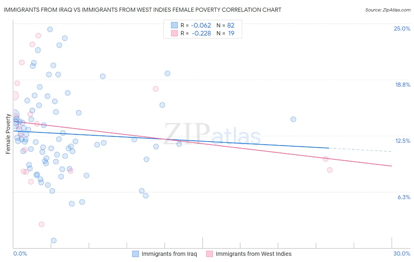 Immigrants from Iraq vs Immigrants from West Indies Female Poverty