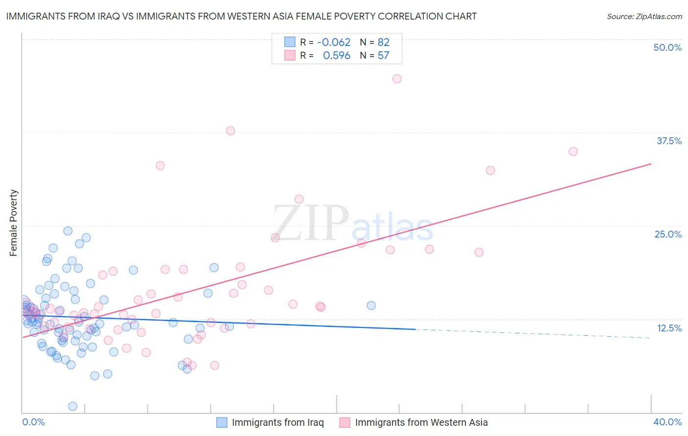 Immigrants from Iraq vs Immigrants from Western Asia Female Poverty