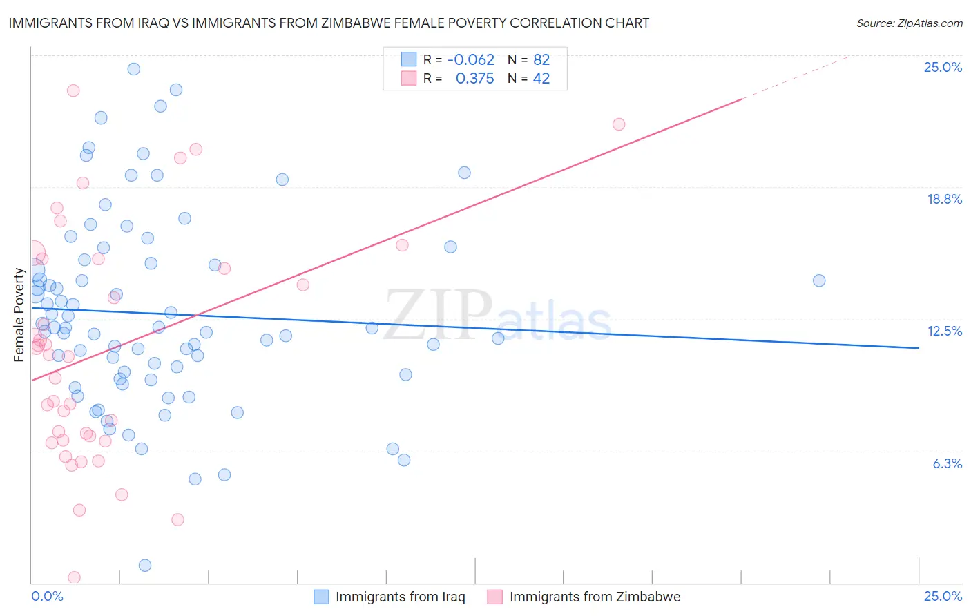 Immigrants from Iraq vs Immigrants from Zimbabwe Female Poverty
