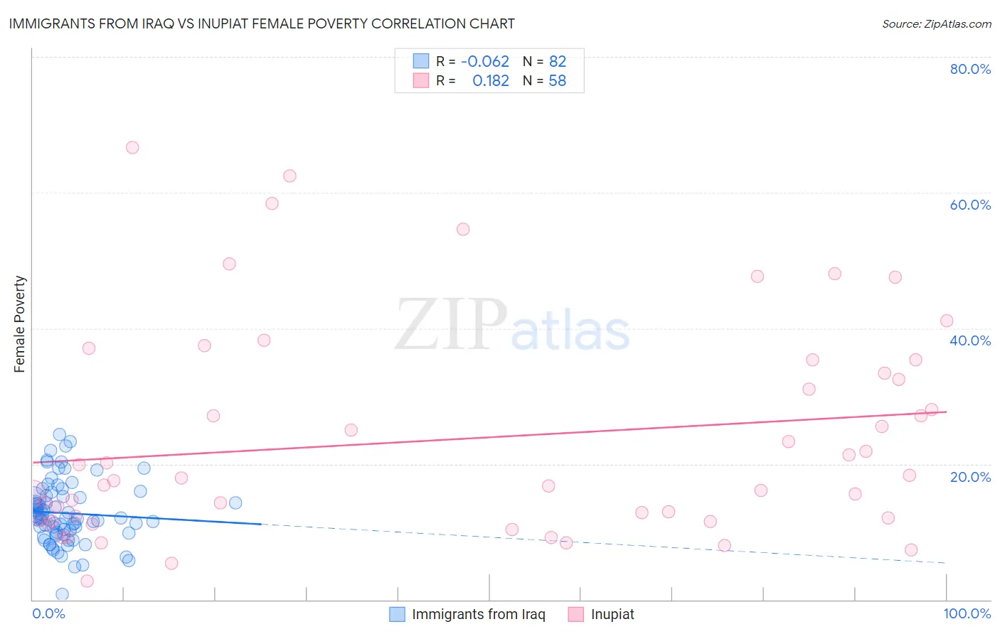 Immigrants from Iraq vs Inupiat Female Poverty