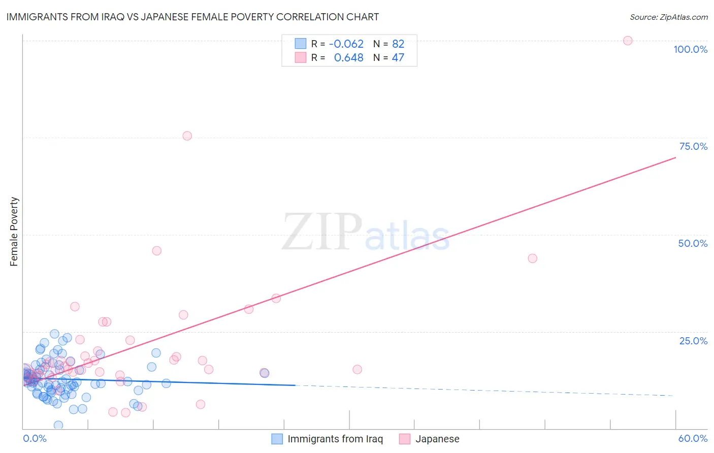 Immigrants from Iraq vs Japanese Female Poverty