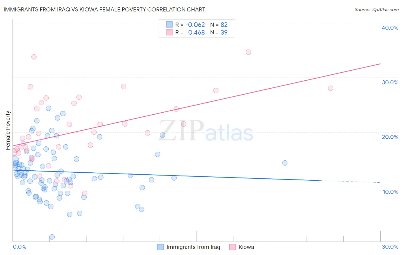 Immigrants from Iraq vs Kiowa Female Poverty