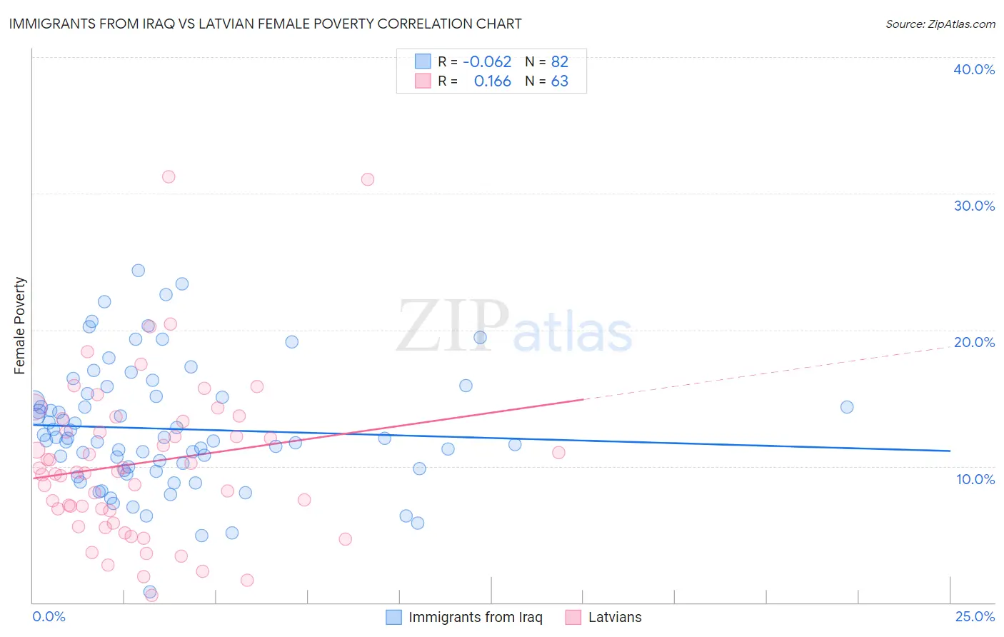 Immigrants from Iraq vs Latvian Female Poverty