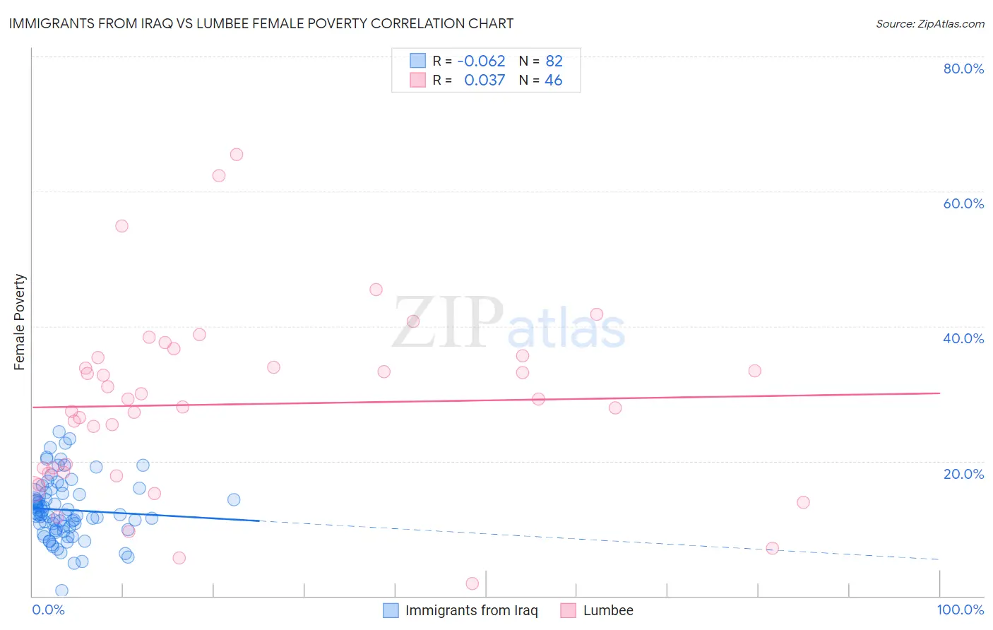 Immigrants from Iraq vs Lumbee Female Poverty