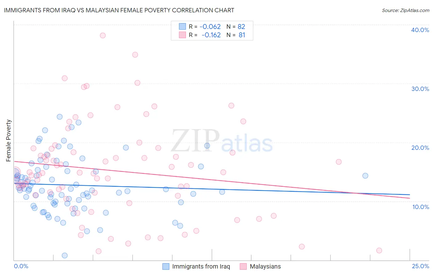 Immigrants from Iraq vs Malaysian Female Poverty