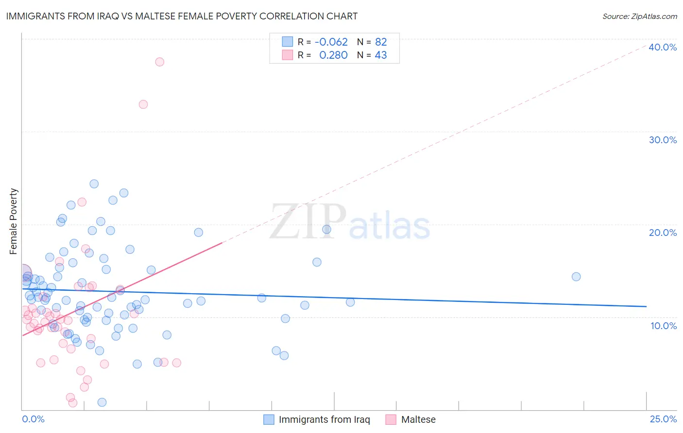 Immigrants from Iraq vs Maltese Female Poverty