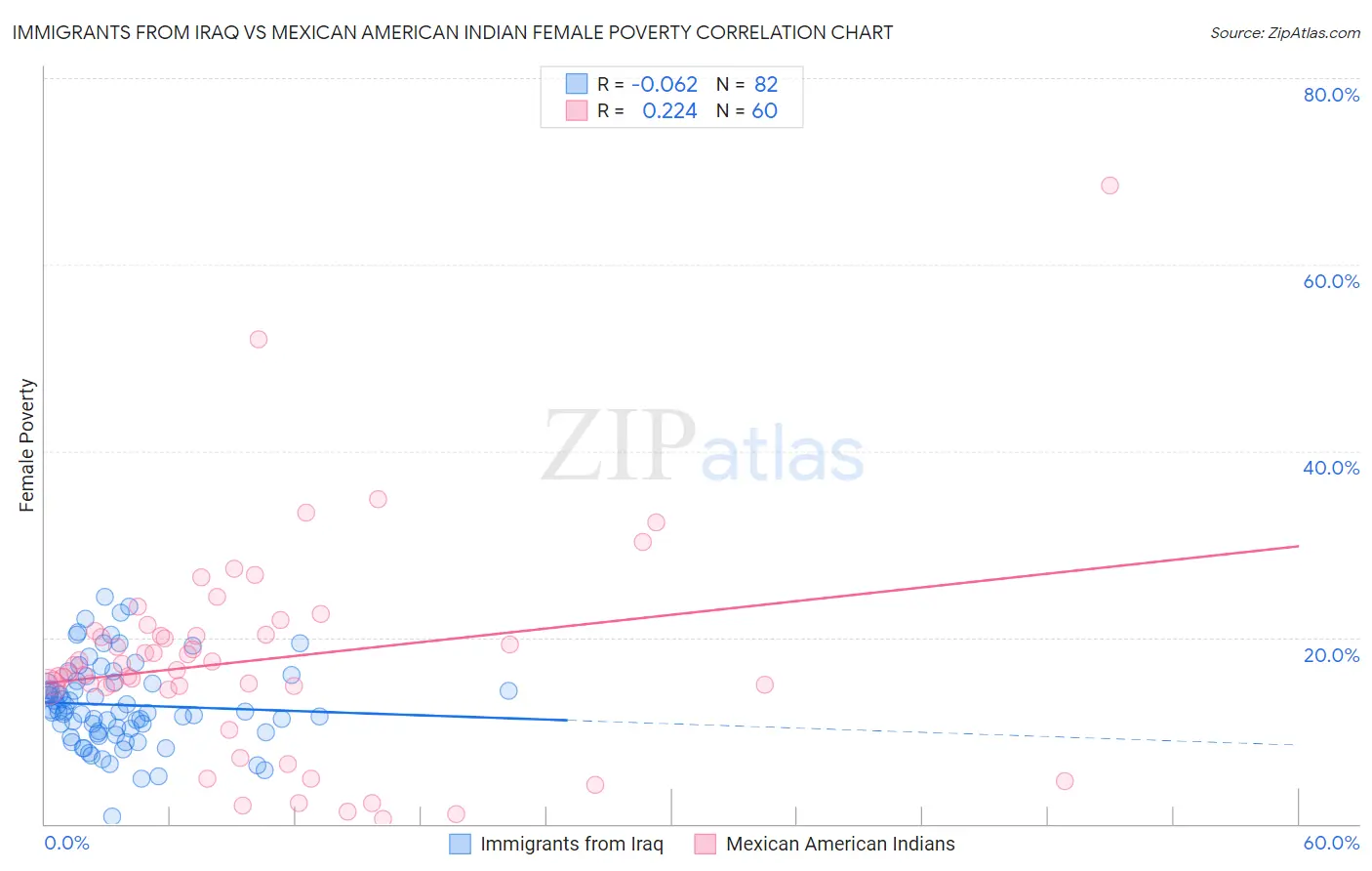 Immigrants from Iraq vs Mexican American Indian Female Poverty