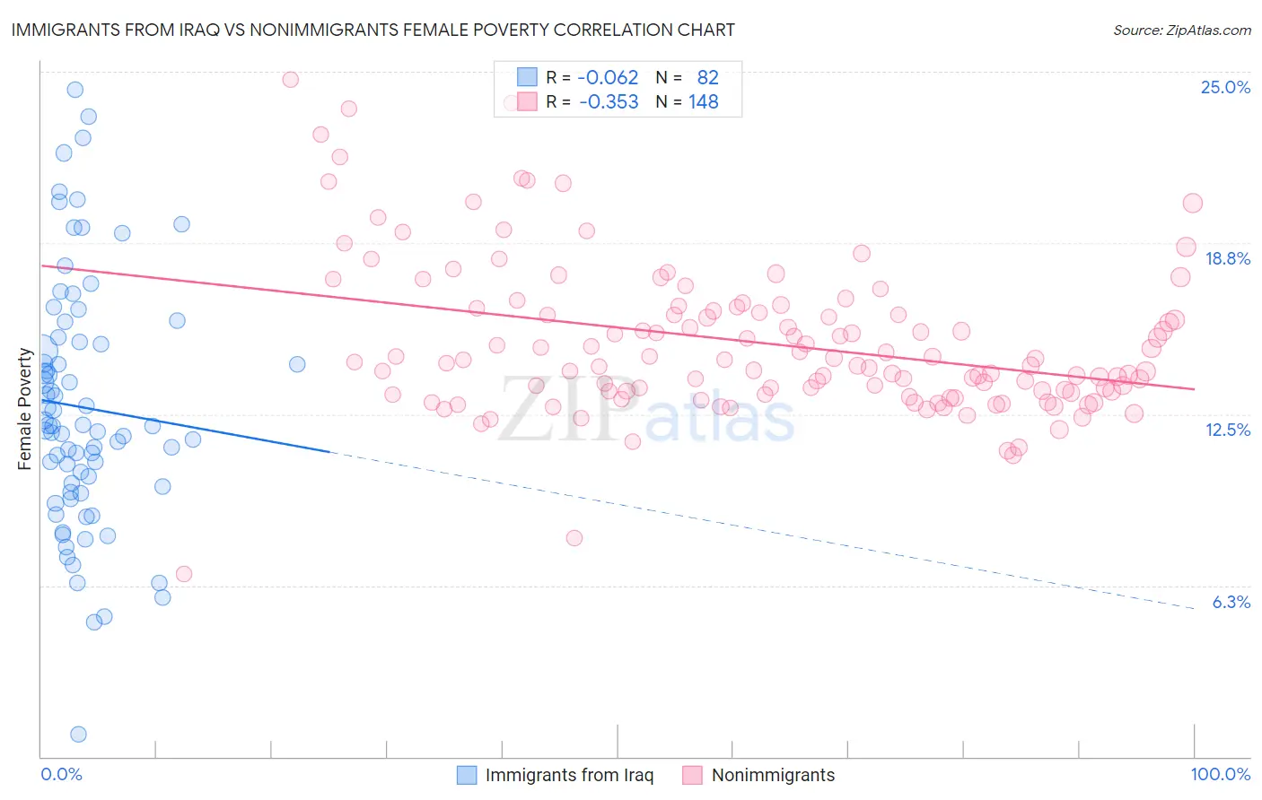 Immigrants from Iraq vs Nonimmigrants Female Poverty