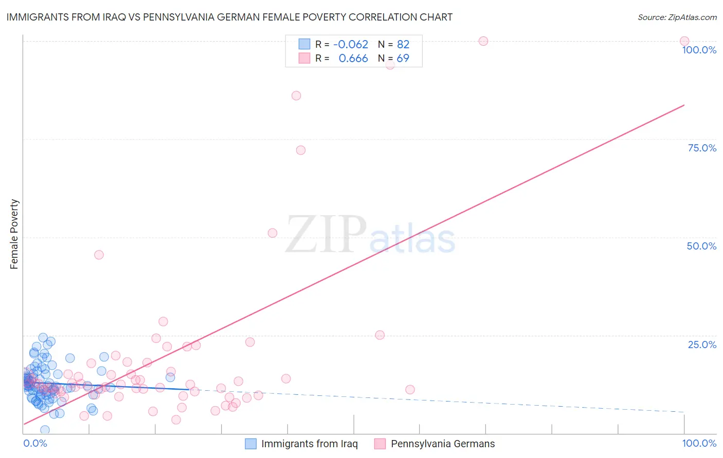 Immigrants from Iraq vs Pennsylvania German Female Poverty