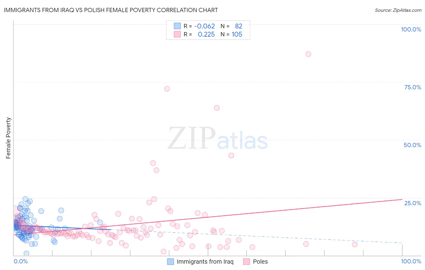Immigrants from Iraq vs Polish Female Poverty