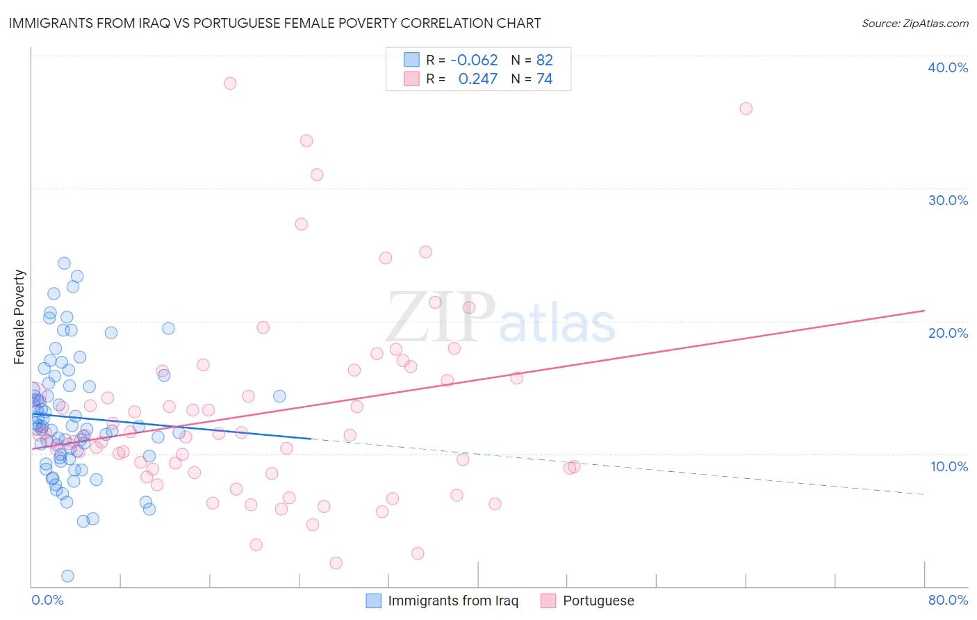 Immigrants from Iraq vs Portuguese Female Poverty