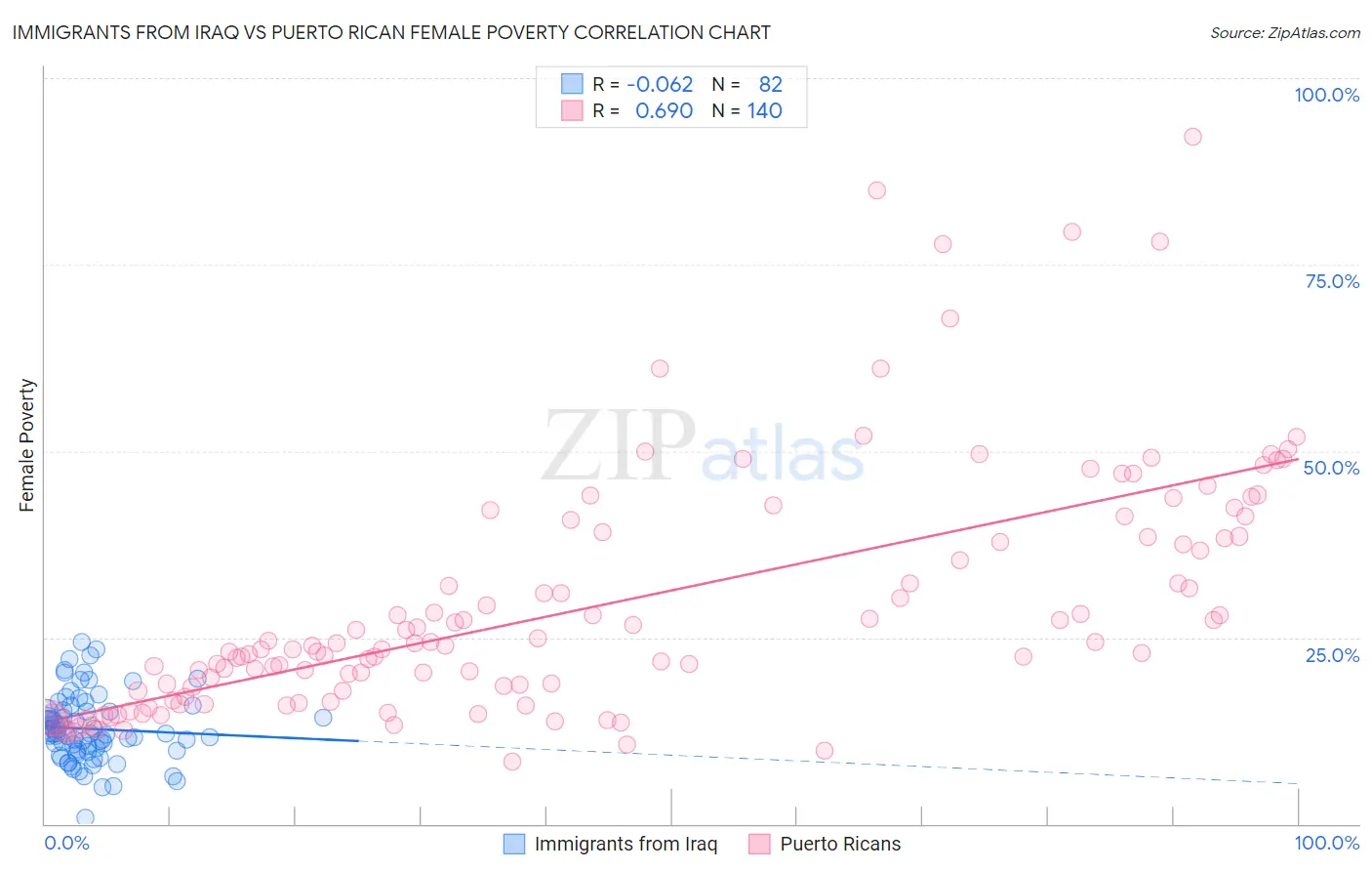 Immigrants from Iraq vs Puerto Rican Female Poverty