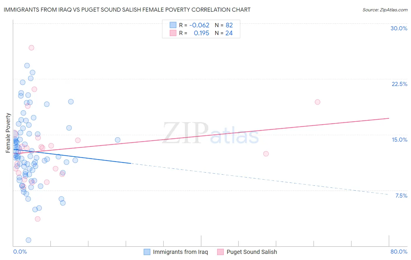 Immigrants from Iraq vs Puget Sound Salish Female Poverty