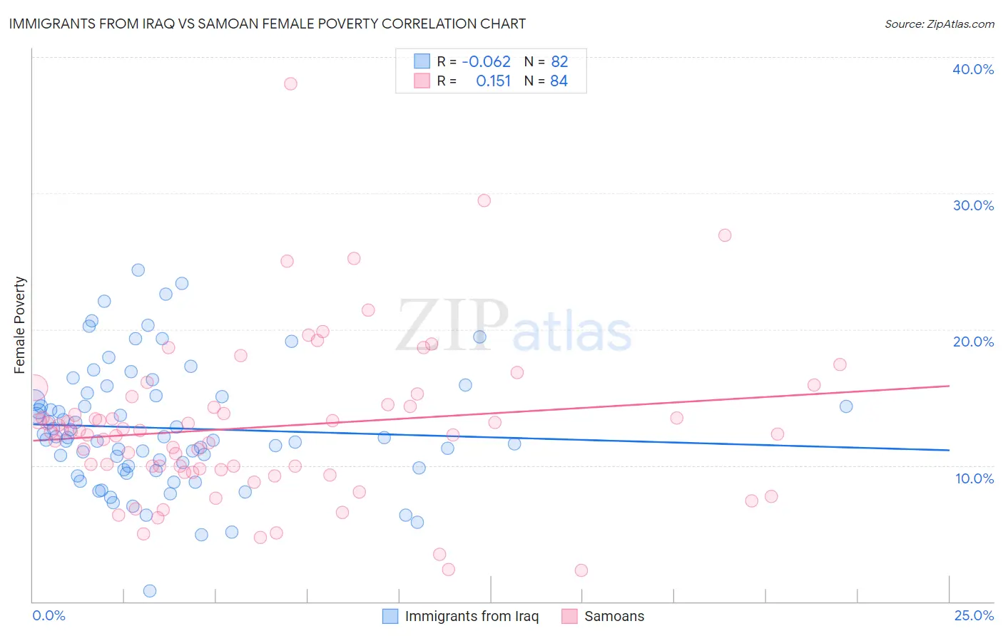 Immigrants from Iraq vs Samoan Female Poverty