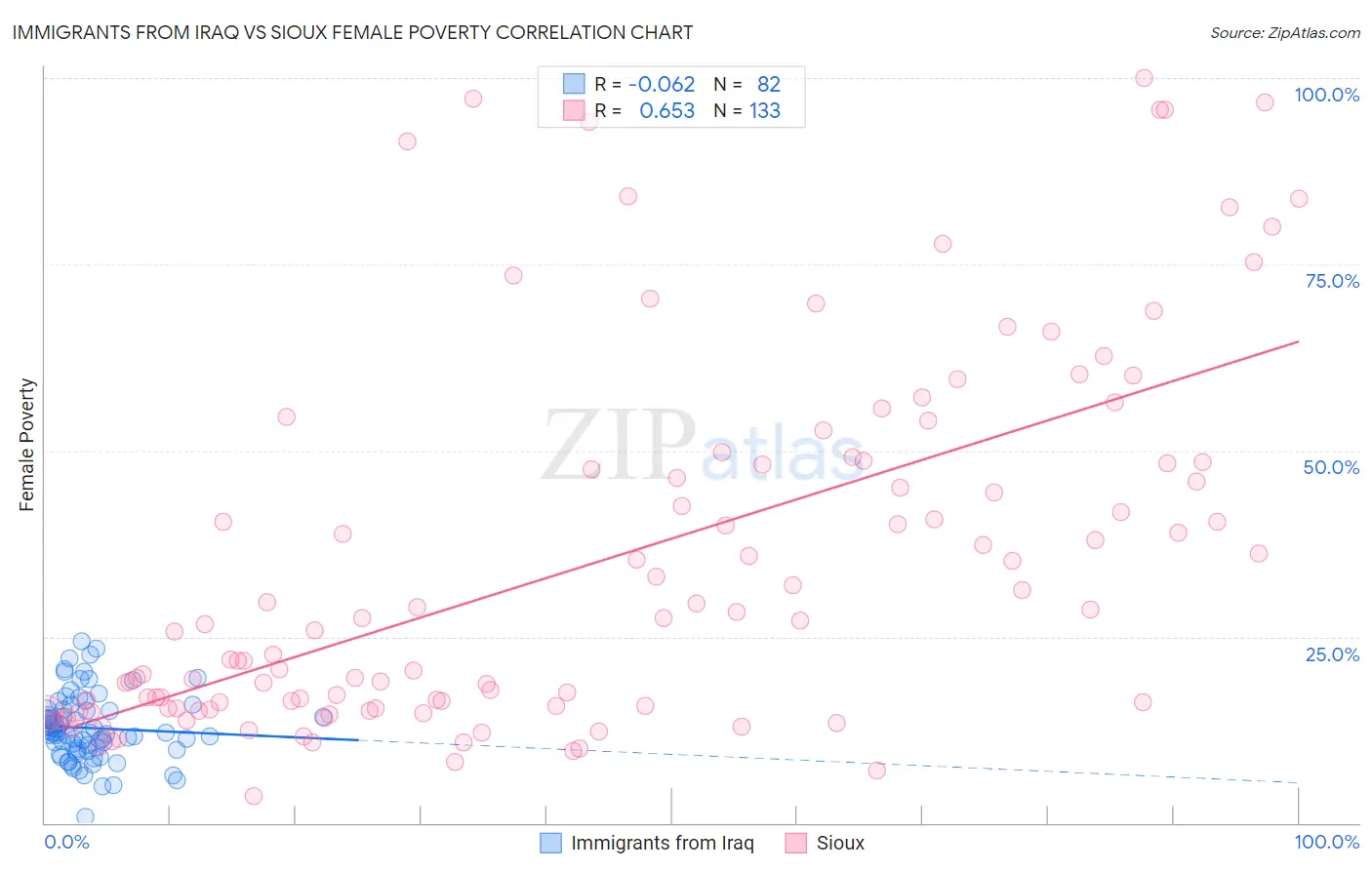 Immigrants from Iraq vs Sioux Female Poverty