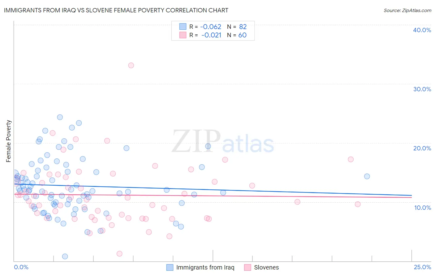 Immigrants from Iraq vs Slovene Female Poverty