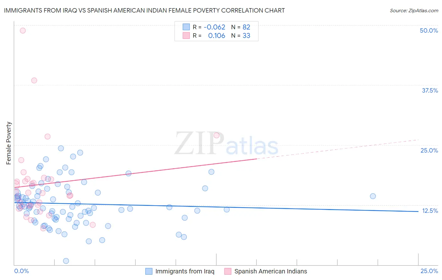 Immigrants from Iraq vs Spanish American Indian Female Poverty
