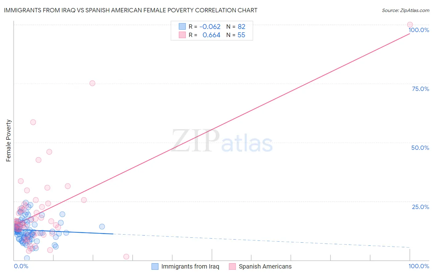 Immigrants from Iraq vs Spanish American Female Poverty