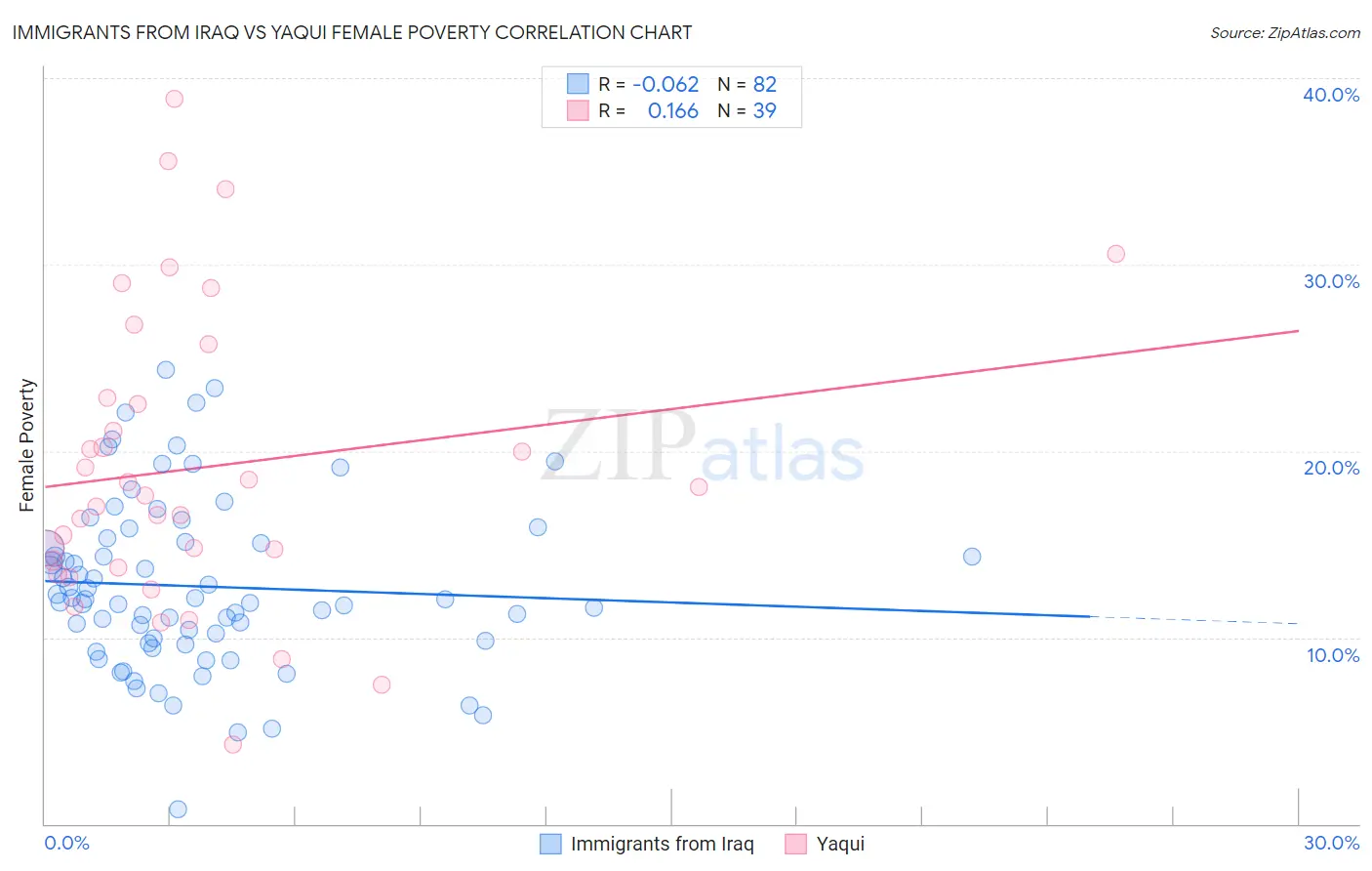 Immigrants from Iraq vs Yaqui Female Poverty