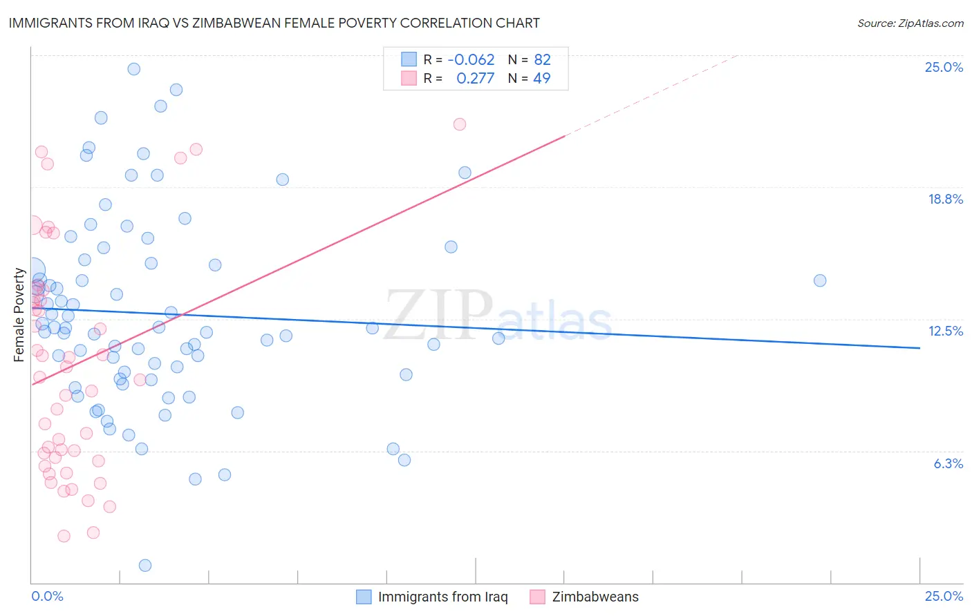 Immigrants from Iraq vs Zimbabwean Female Poverty