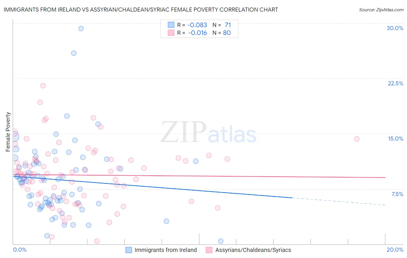 Immigrants from Ireland vs Assyrian/Chaldean/Syriac Female Poverty