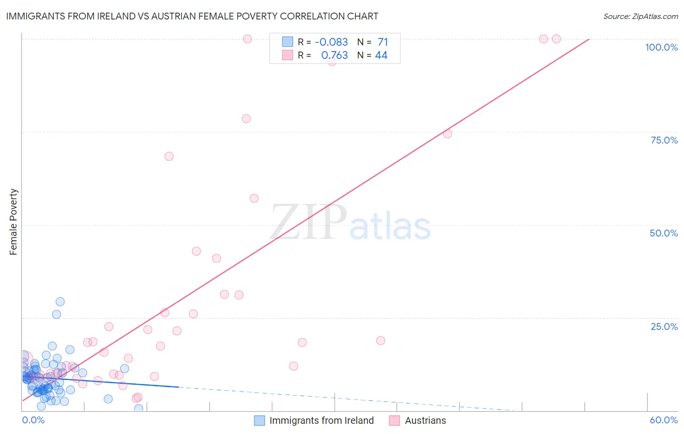 Immigrants from Ireland vs Austrian Female Poverty