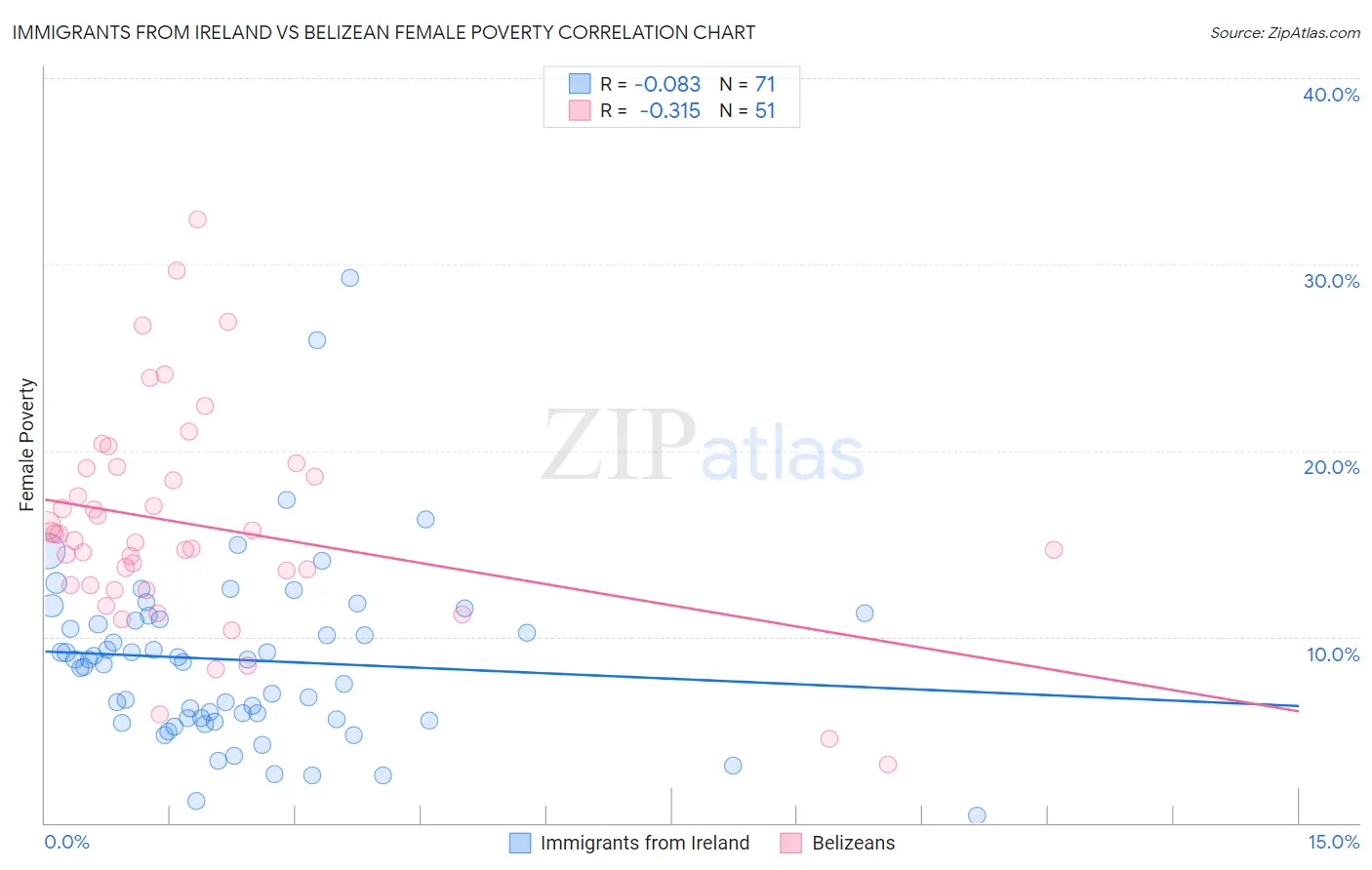 Immigrants from Ireland vs Belizean Female Poverty