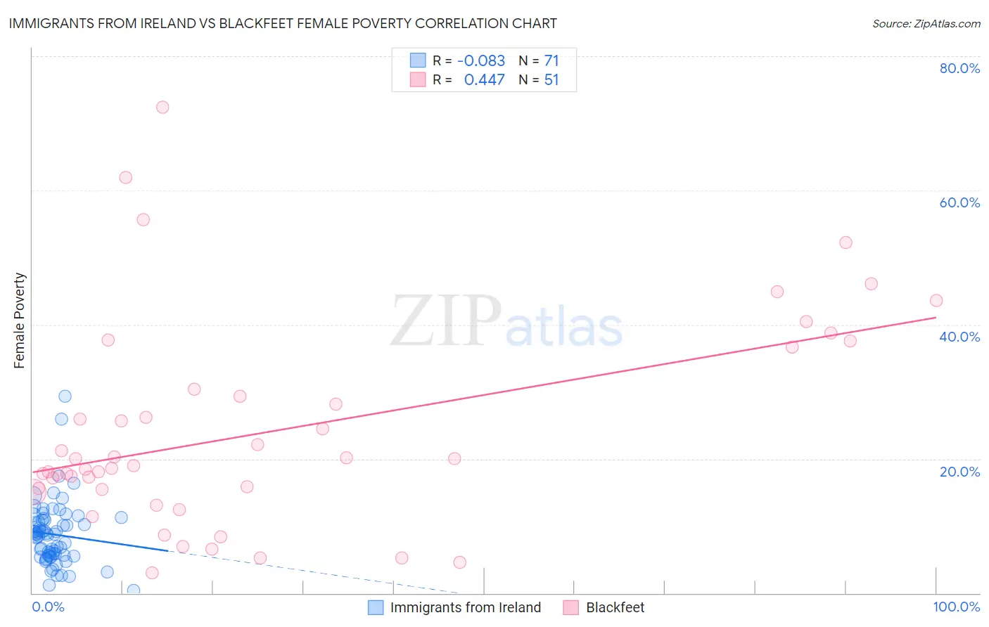 Immigrants from Ireland vs Blackfeet Female Poverty