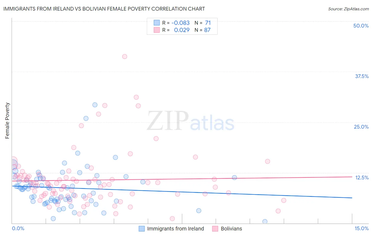Immigrants from Ireland vs Bolivian Female Poverty