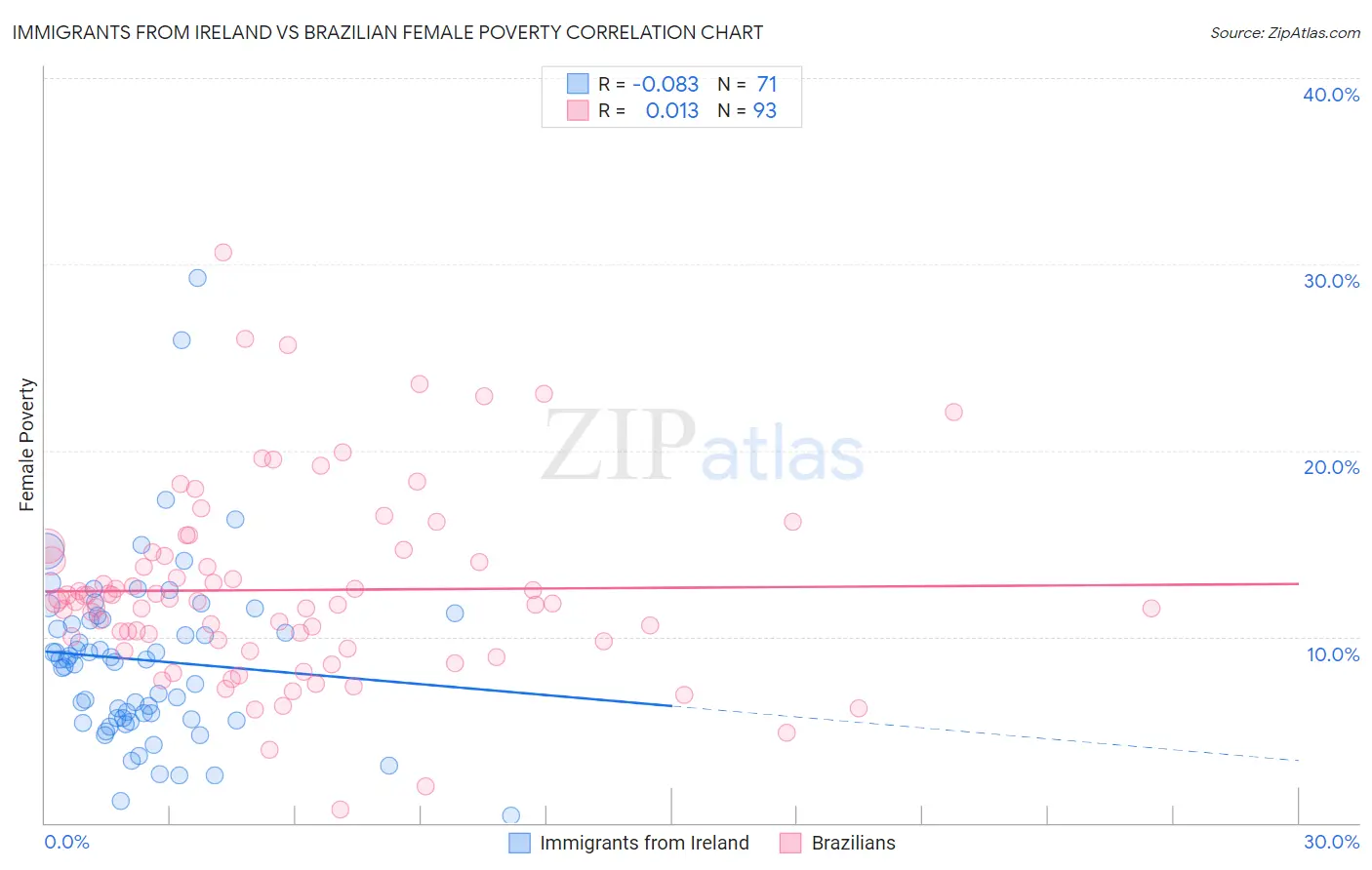 Immigrants from Ireland vs Brazilian Female Poverty