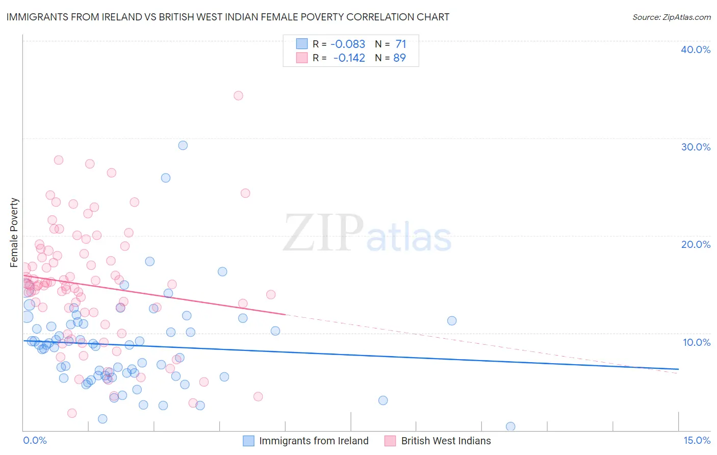 Immigrants from Ireland vs British West Indian Female Poverty