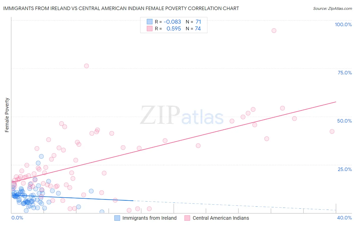 Immigrants from Ireland vs Central American Indian Female Poverty